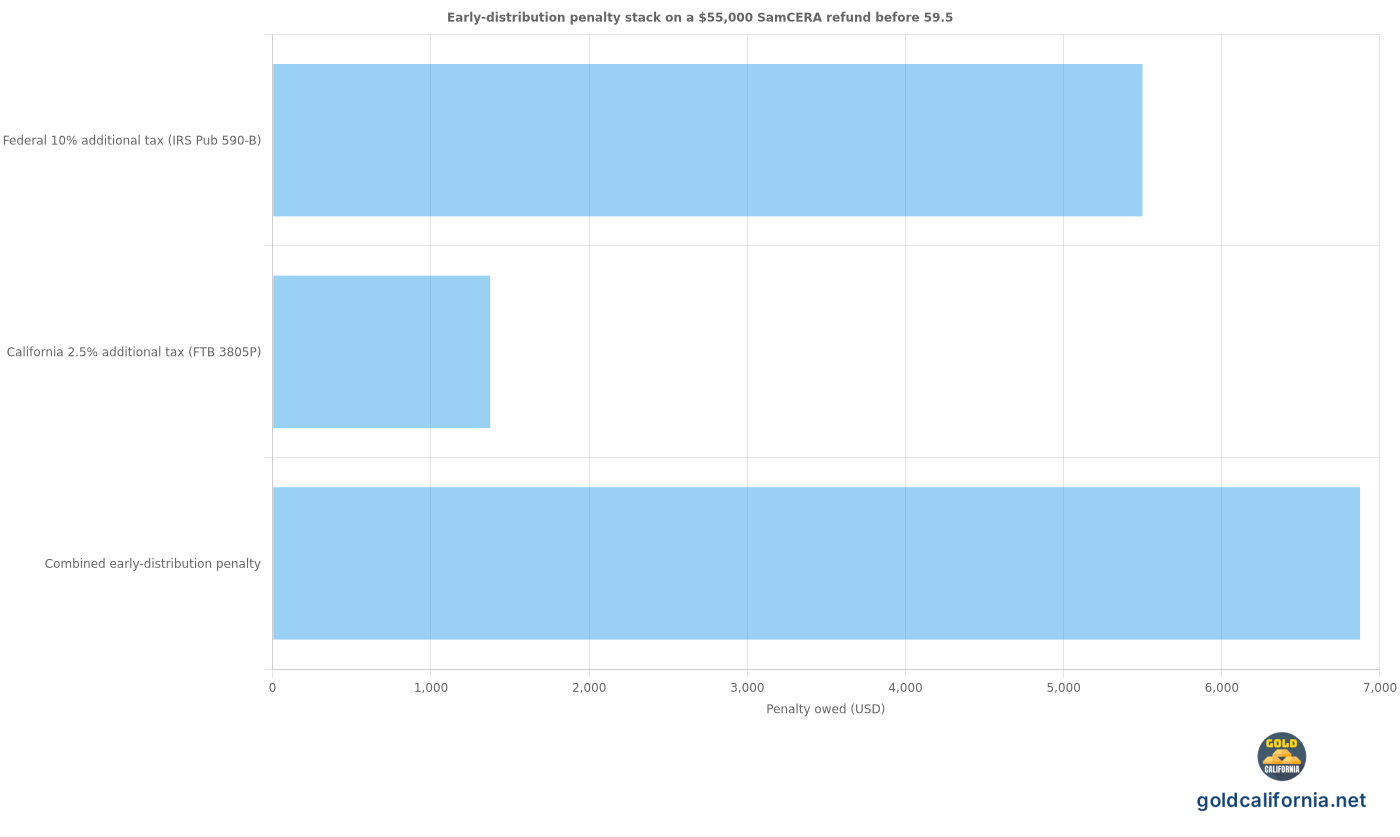 Bar chart of federal and California additional taxes on a 55000 dollar SamCERA refund taken before age 59 and a half: 10 percent federal additional tax equals 5500 dollars, 2.5 percent California additional tax equals 1375 dollars, combined stack equals 6875 dollars or 12.5 percent, before any ordinary income tax
