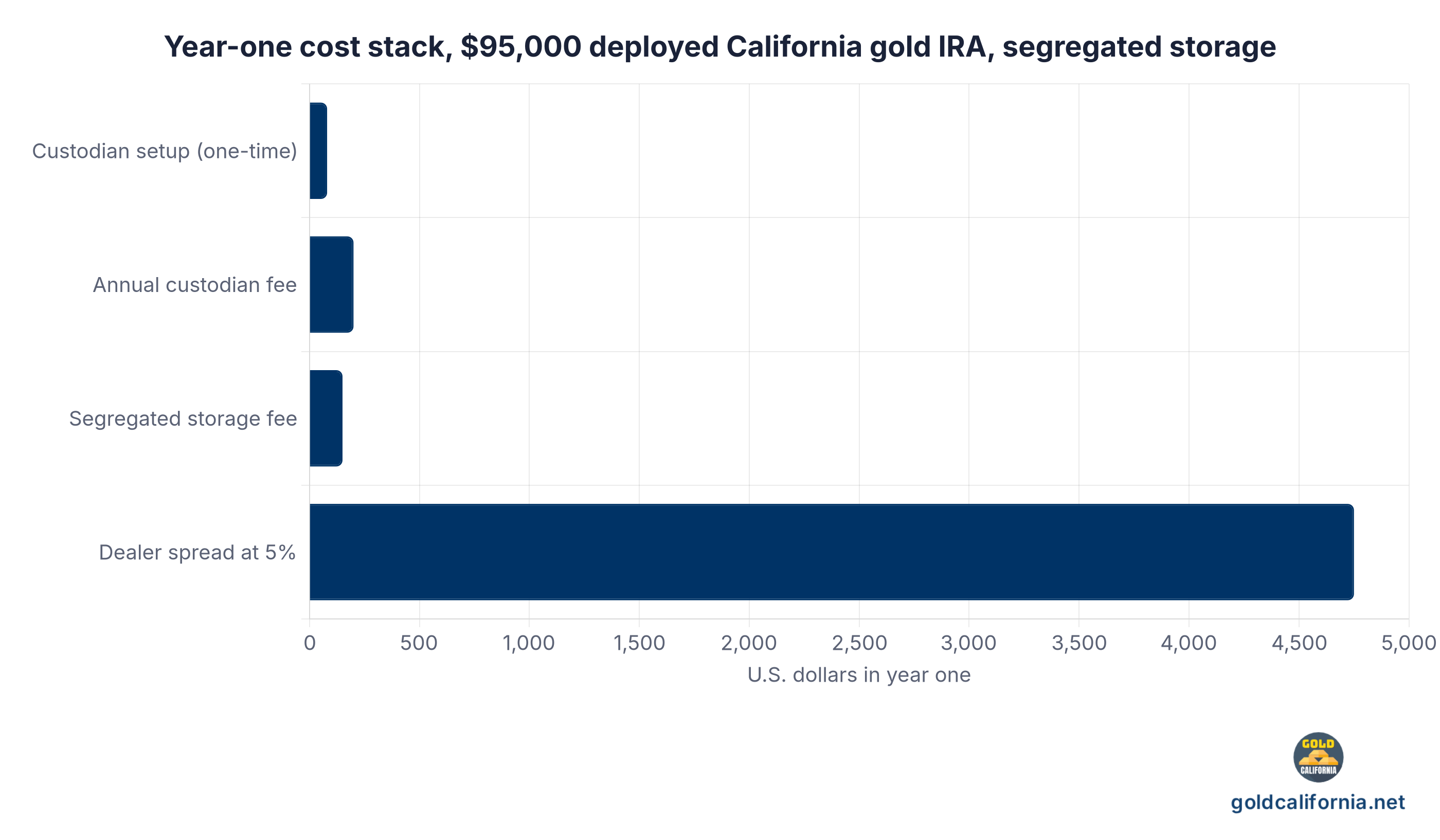 Horizontal bar chart of year-one cost components on a 95000 dollar deployed California gold IRA: 80 dollars custodian setup, 200 dollars annual custodian fee, 150 dollars segregated storage fee, 4750 dollars dealer spread at 5 percent. The storage fee bar is the small wedge that moves between segregated and commingled.