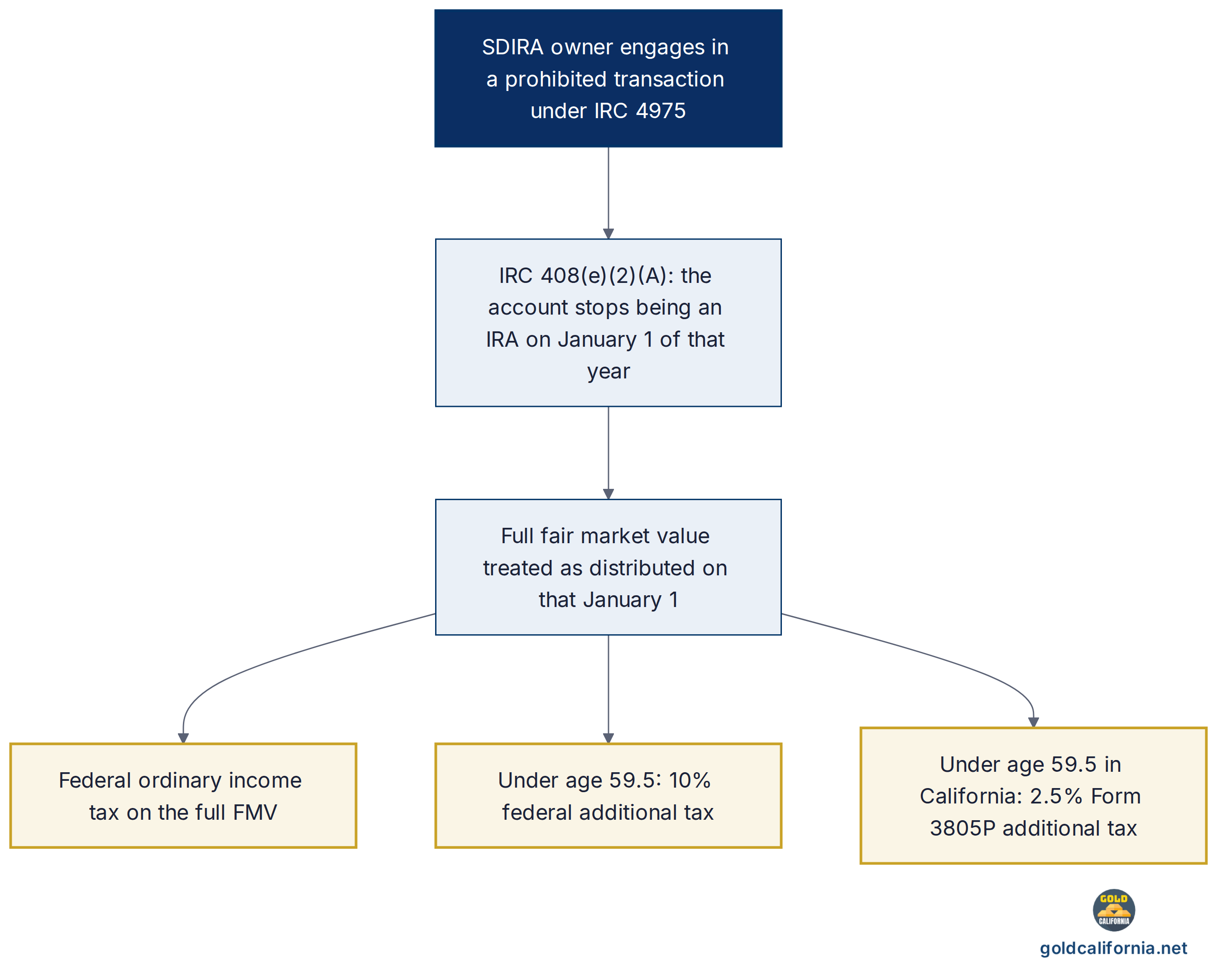 Flowchart of the consequences of a prohibited transaction in a self-directed IRA in California: under IRC 408(e)(2)(A), the account stops being an IRA on January 1 of that year. The full fair market value is treated as distributed. Federal ordinary income tax applies, and if the owner is under 59 and a half, a 10 percent federal additional tax and a 2.5 percent California additional tax also apply.