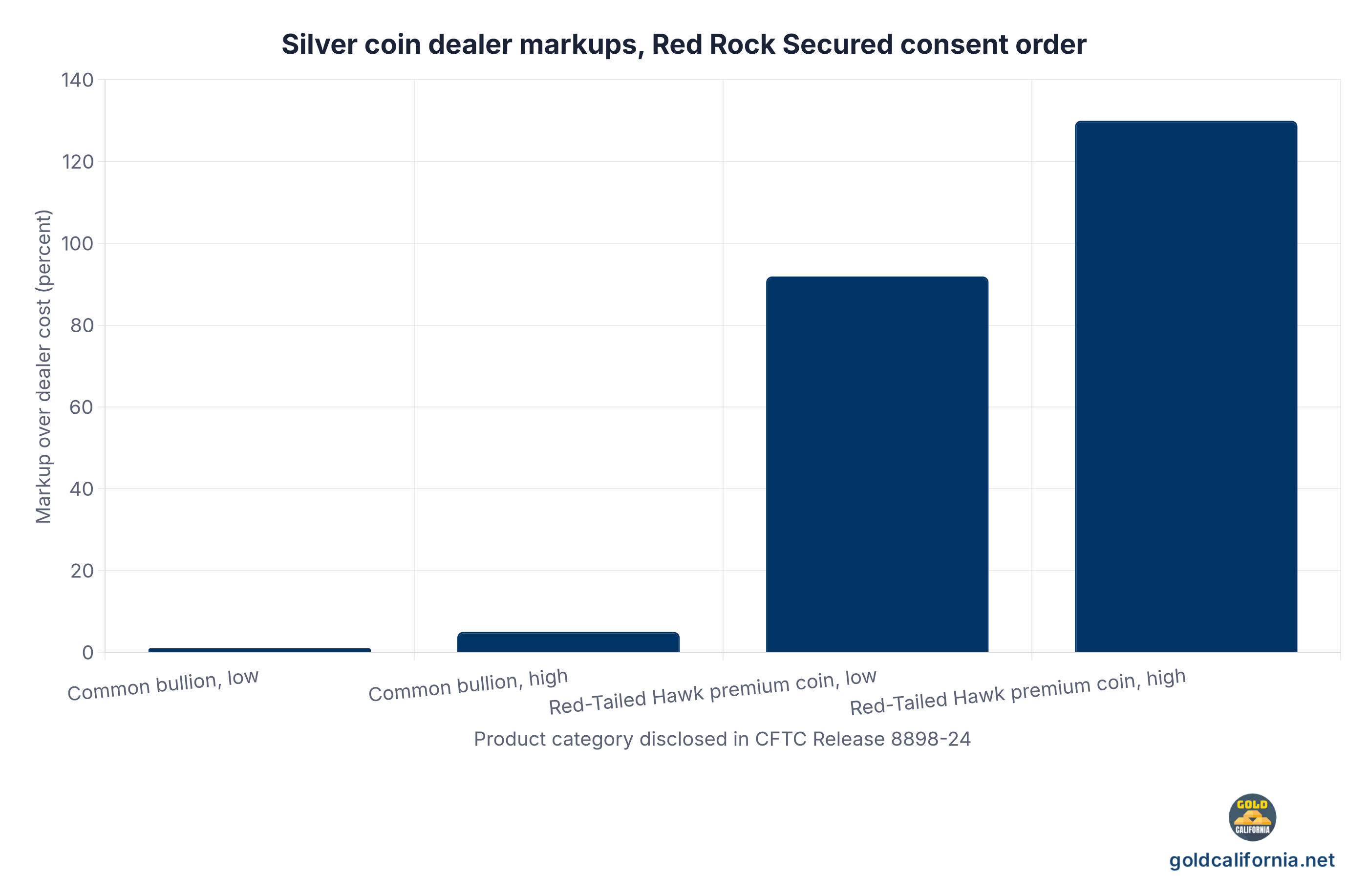 Bar chart comparing dealer markups on silver coins. Common bullion markups disclosed in the Red Rock Secured federal consent order ranged from 1 percent to 5 percent. The same firm sold so-called premium silver and gold Canadian Red-Tailed Hawk coins to retirement-account customers at markups between 91.89 percent and 129.97 percent over the firm's own cost. Source: CFTC Press Release 8898-24, April 25, 2024.